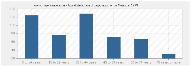 Age distribution of population of Le Mériot in 1999